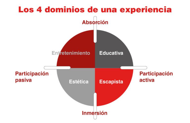 Economía de la experiencia para emprendedores
