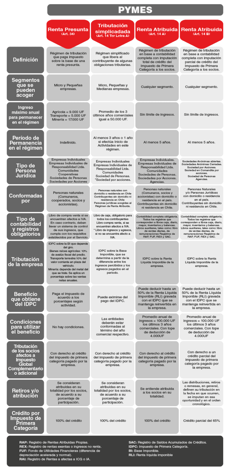 Sácale provecho a tu régimen tributario
