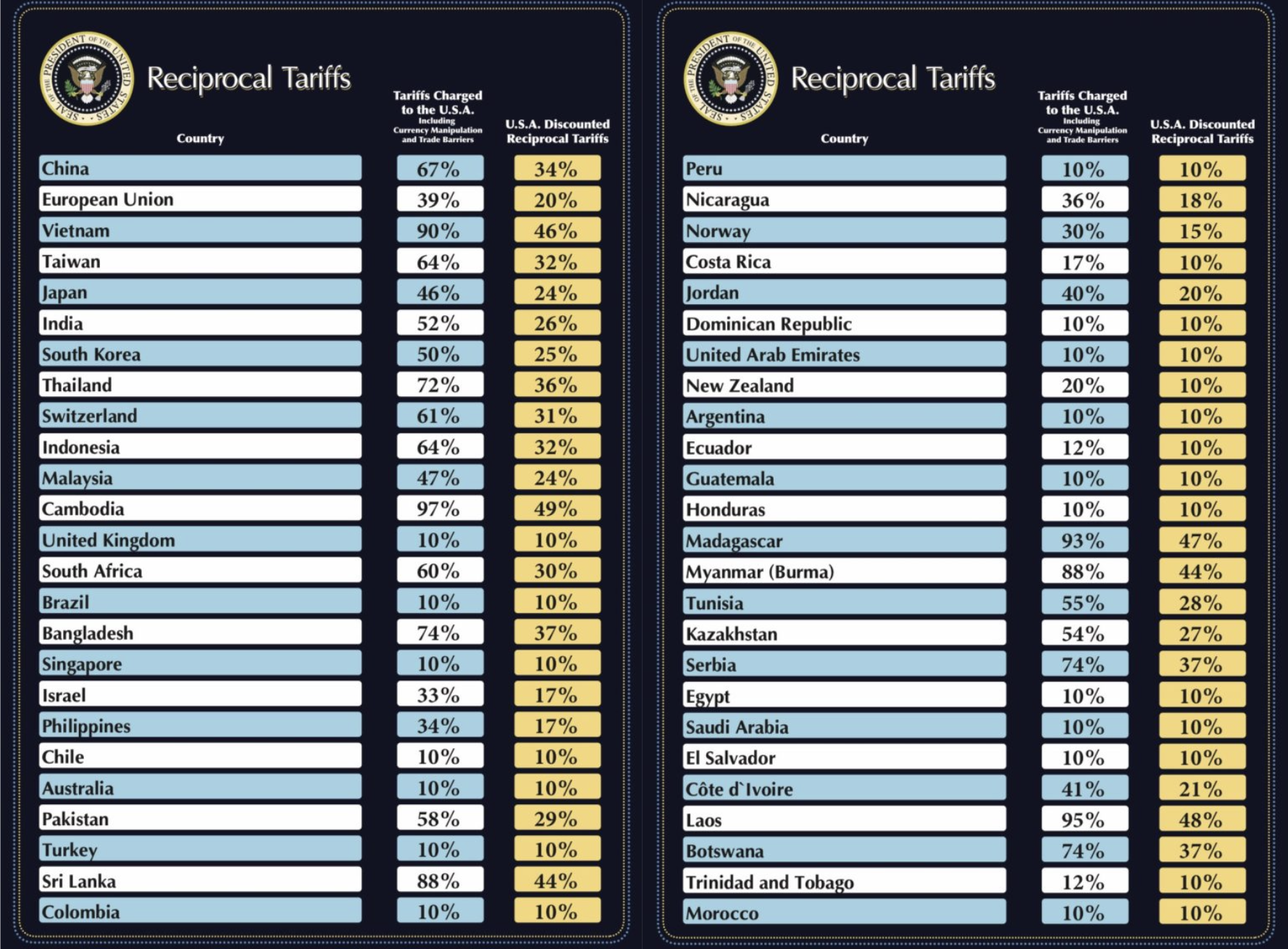 Trump anunció tarifas recíprocas y Chile está en la mira: ¿Qué significa para los emprendedores?